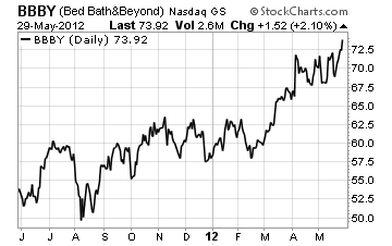 Bed Bath&Beyond Chart