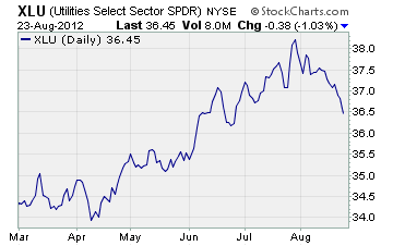 Utilities Select Sector SPDR Chart
