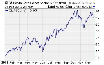 Health Care Select Sector SPDR