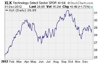 Technology Select Sector SPDR