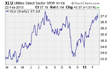 Utilities Select Sector SPDR Fund