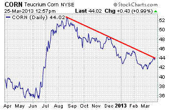 Teucrium Corn Fund