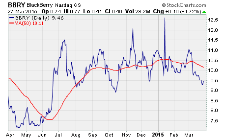 unusual option activity, a chart of $BBRY
