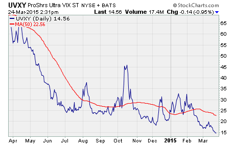 large trade in UVXY options, a chart of UVXY