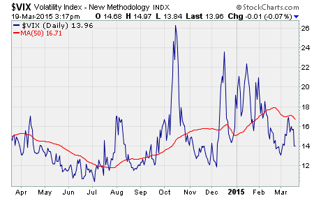 VIX moving into the Fed meeting, a chart of VIX