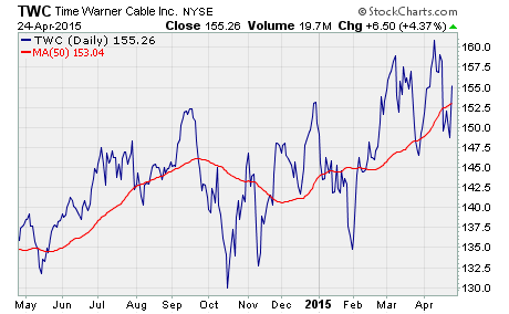 unusual option activity, a chart of $TWC