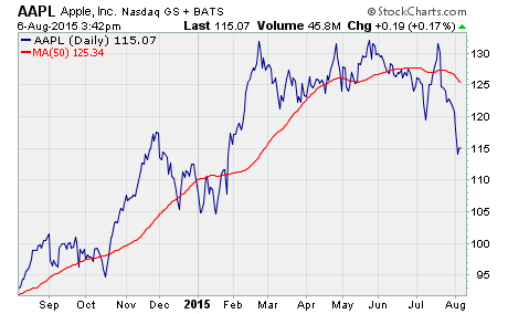 unusual option activity, a chart of $AAPL