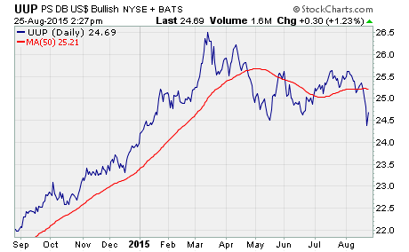 unusual option activity, a chart of UUP