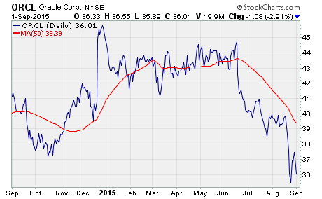 unusual option activity, a chart of ORCL