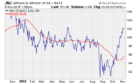 chart of $JNJ performance for the last year