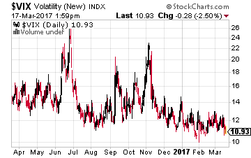 S&P 500 Volatility Index