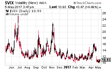 S&P 500 Options Volatility Index