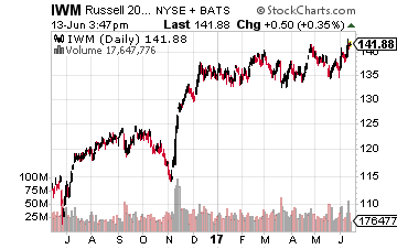 iShares Russell 2000 ETF