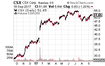 CSX Corp.
