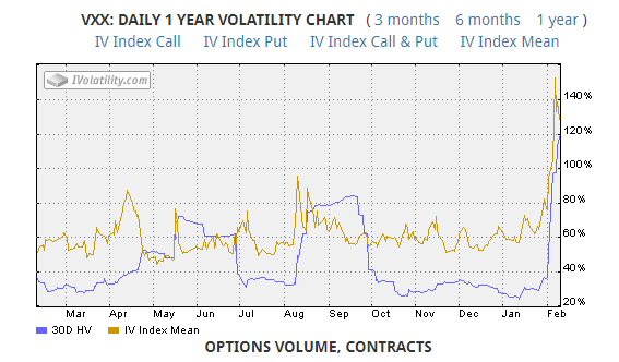 VXX daily 1 year volatility chart