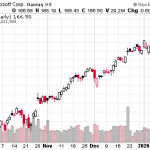 Here’s What A One-Year Covered Call In Microsoft Looks Like