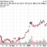 Stocks Are Plunging – Is Gold The Right Hedge?