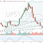 3 Of The Most-Shorted Stocks With Bearish Charts